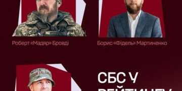 Роберт «Мадяр» Бровді та «Фідель»: Командування Сил безпілотних систем потрапило у сотню лідерів «УП100» –