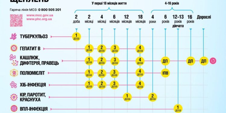Європейські стандарти імунізації: В Україні змінять схеми щеплень проти поліомієліту, кору та гепатиту В для дітей –